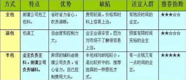 全包、半包的優(yōu)勢